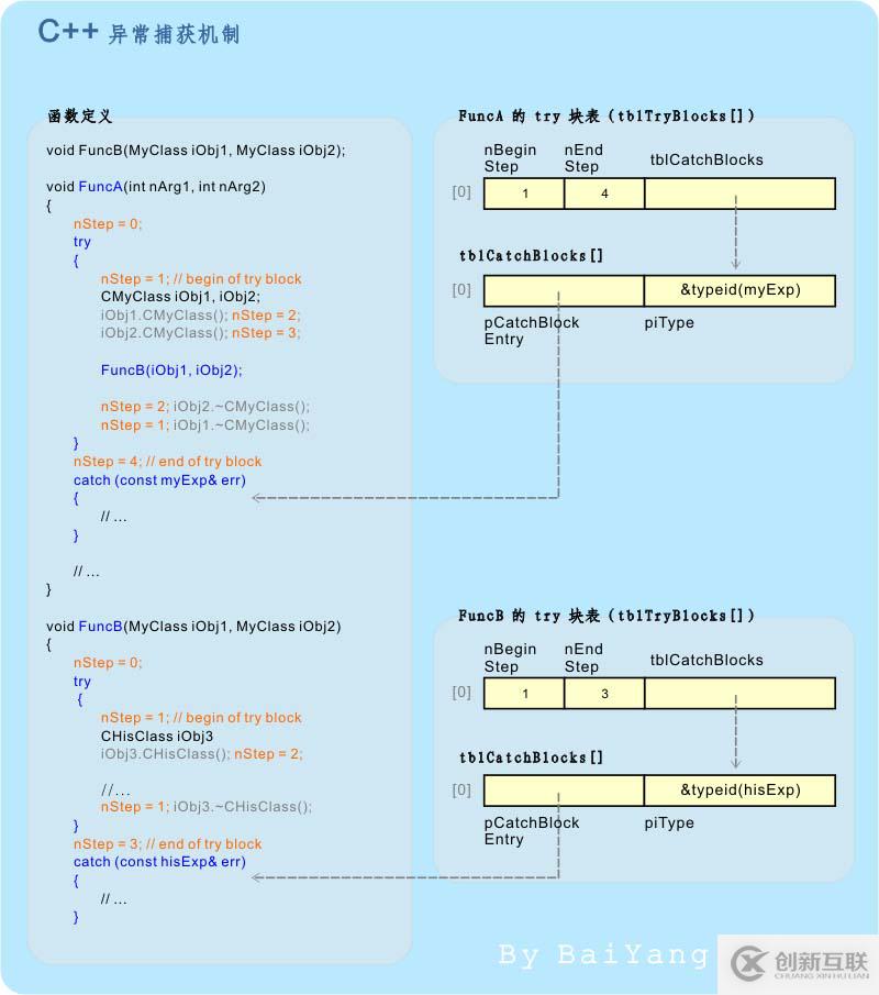 怎么在C++中實現(xiàn)異常機制