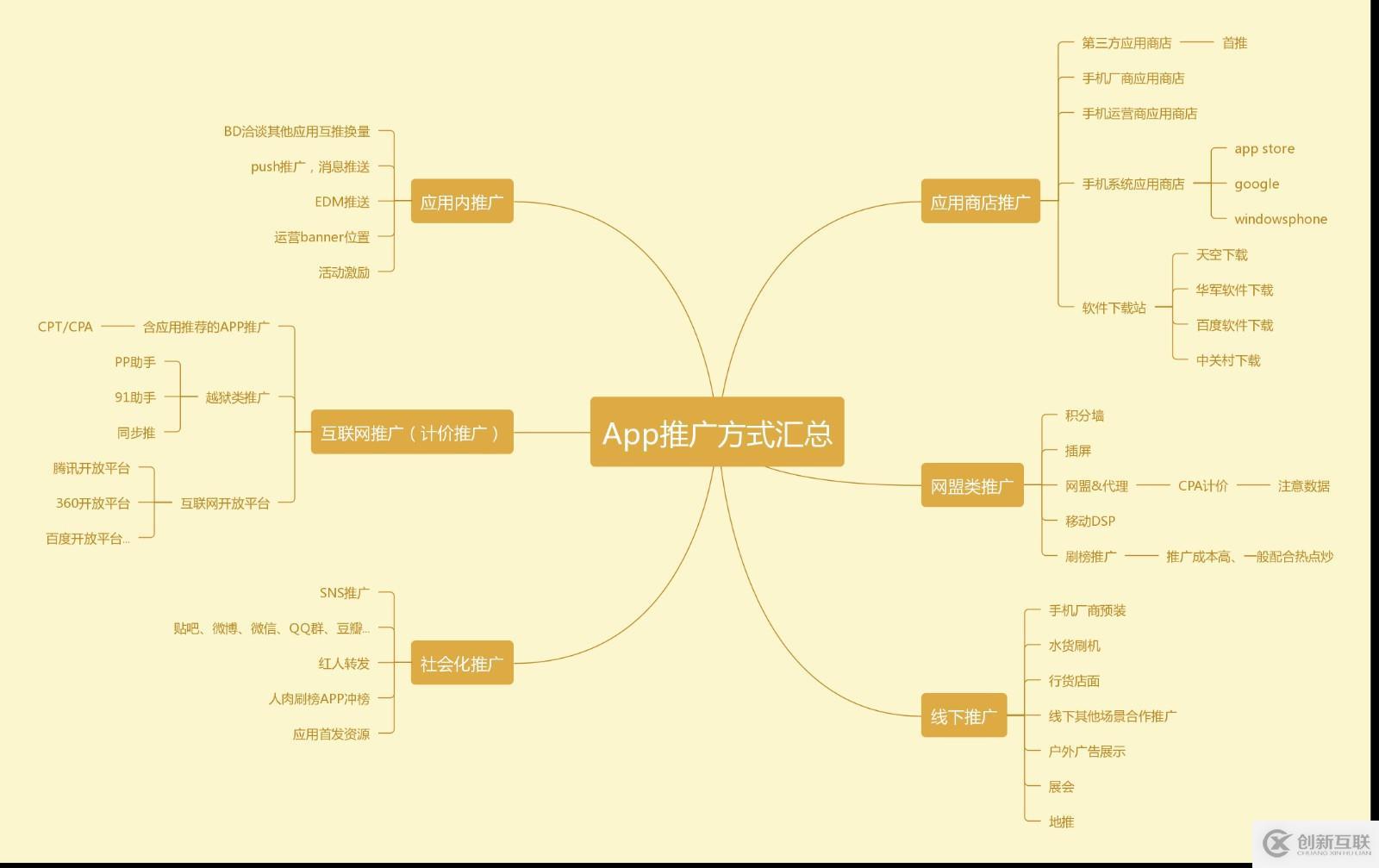 App推廣：如何簡(jiǎn)化流程提高效率