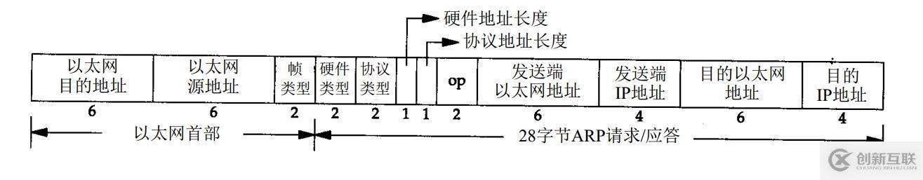 第四章 計(jì)算機(jī)的戶籍地址 -ARP