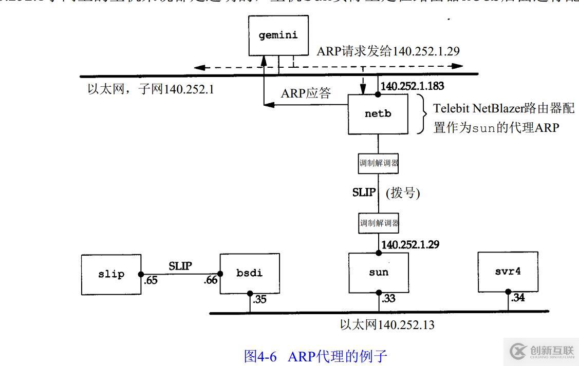 第四章 計(jì)算機(jī)的戶籍地址 -ARP