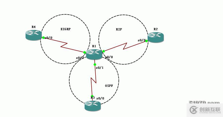 34、重分布配置實(shí)驗(yàn)之分發(fā)列表distribute-list