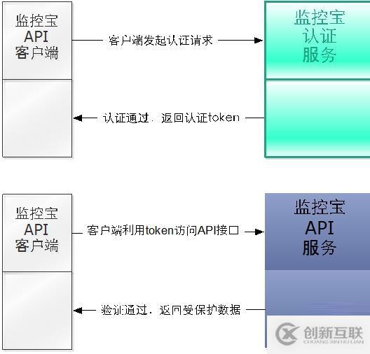 oauth2.0在監(jiān)控寶項目中的應(yīng)用一例