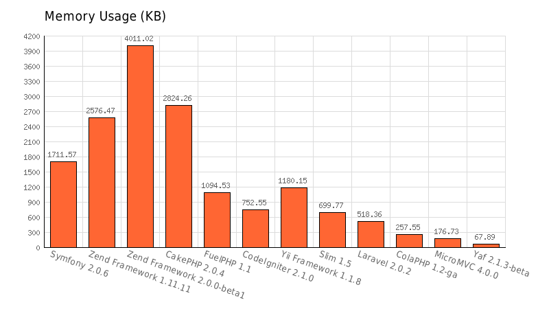 PHP框架選擇及幾款主流框架的性能基本評(píng)測(cè)的示例分析