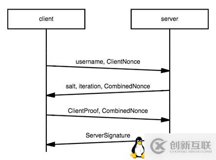 如何解讀MongoDB SCRAM-SHA-1鑒權(quán)機(jī)制步驟