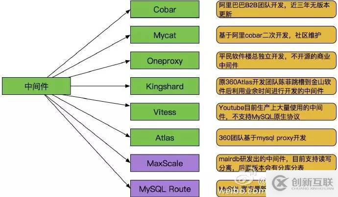 MySQL中間件是怎么樣的