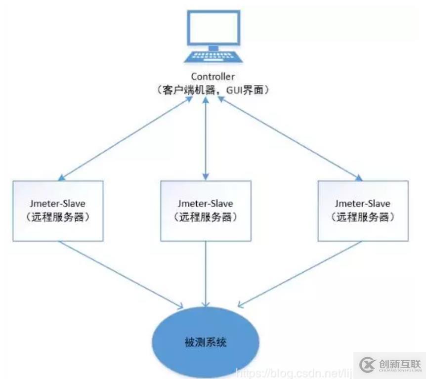 jmeter學習指南之分布式測試的來龍去脈