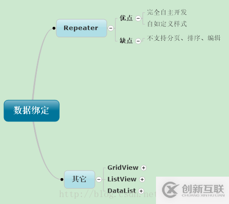 如何在ASP.NET中使用Repeater控件