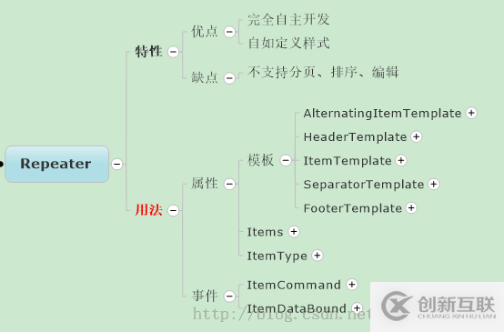 如何在ASP.NET中使用Repeater控件