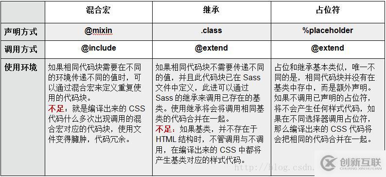 vue中scss、sass和scss三者的區(qū)別是什么