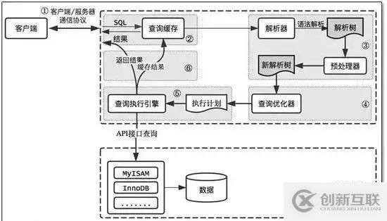 MYSQL數(shù)據(jù)交互原理與性能問題分析