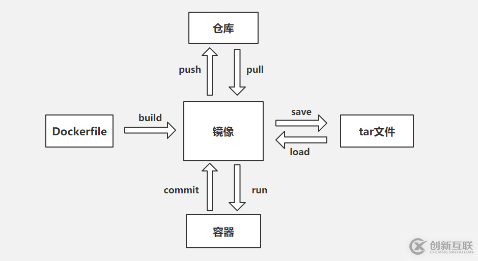 Docker容器中如何備份、恢復(fù)、遷移、導(dǎo)入、導(dǎo)出