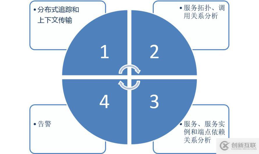 Skywalking微服務(wù)監(jiān)控分析