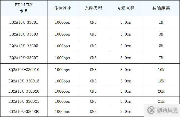 100G QSFP28 AOC有源光纜類型介紹及應(yīng)用方案