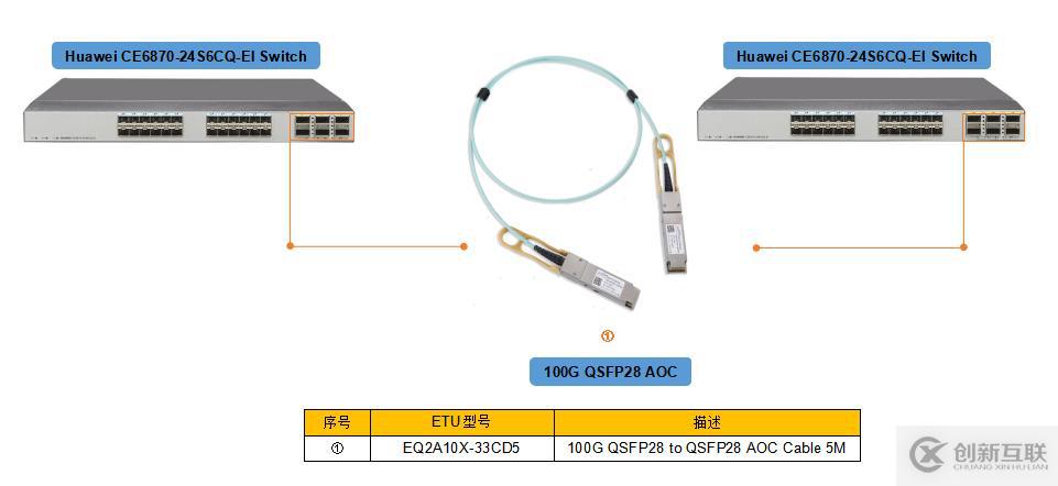 100G QSFP28 AOC有源光纜類型介紹及應(yīng)用方案