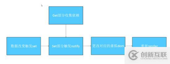 Vue2.X和Vue3.0數(shù)據(jù)響應(yīng)的區(qū)別有哪些