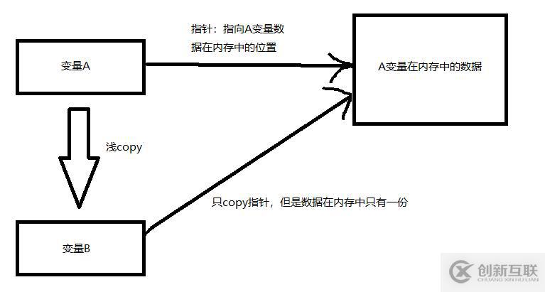 Python深淺copy