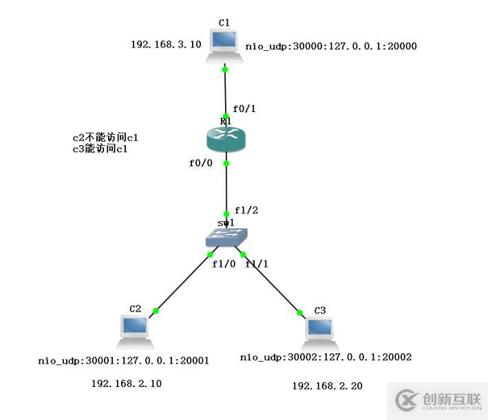 ACL控制訪問列表原理+實驗