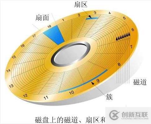 硬盤MBR，GPT分區(qū)簡介