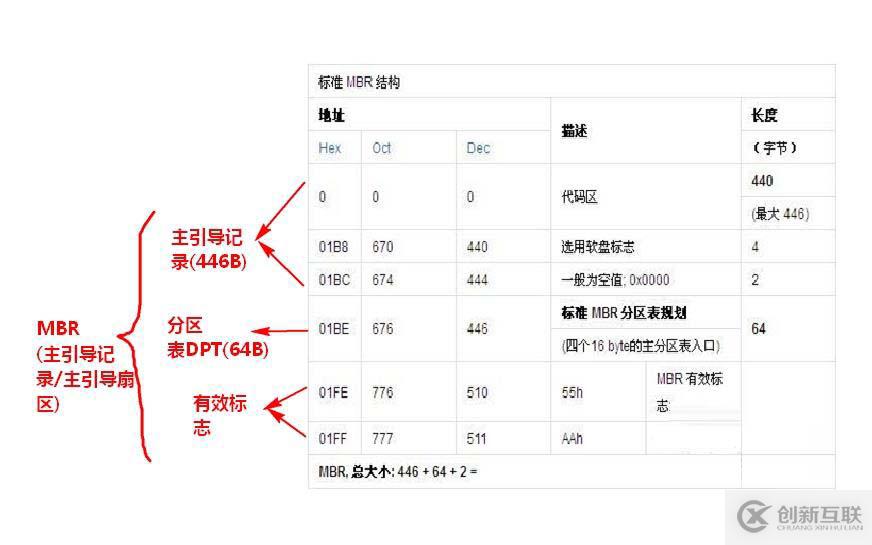 硬盤MBR，GPT分區(qū)簡介