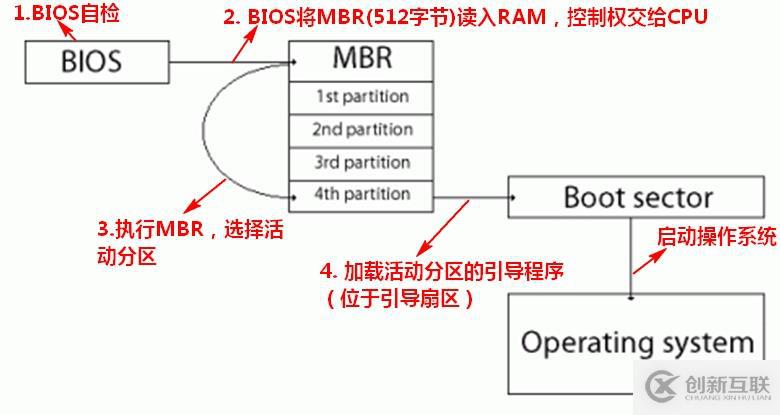 硬盤MBR，GPT分區(qū)簡介