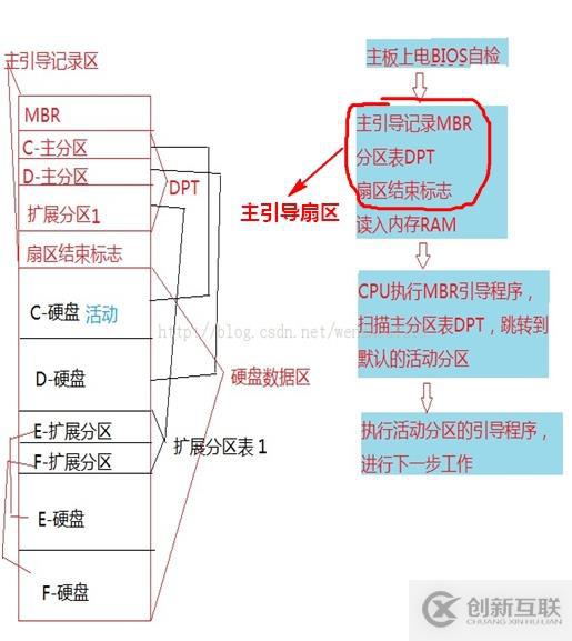 硬盤MBR，GPT分區(qū)簡介