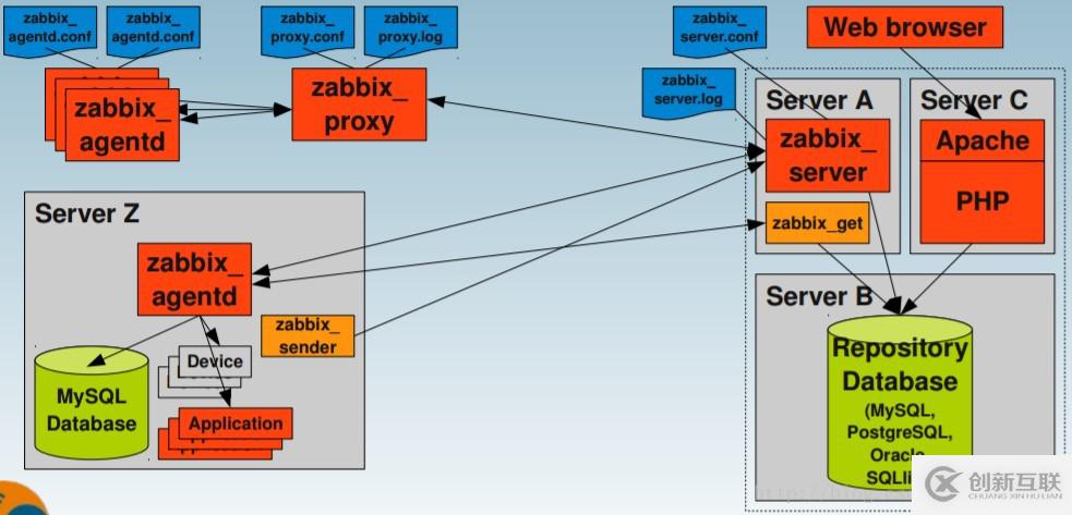 Centos7下Zabbix怎么安裝