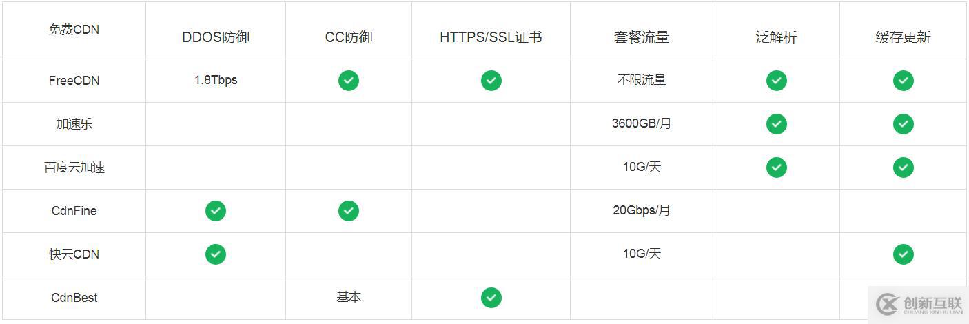 國內哪個免費CDN適合你