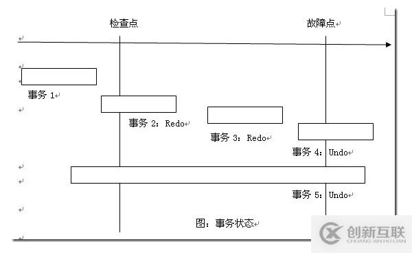 SQLServer的檢查點、redo和undo