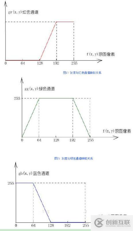 C#圖像亮度調(diào)式與偽彩色圖處理的示例分析