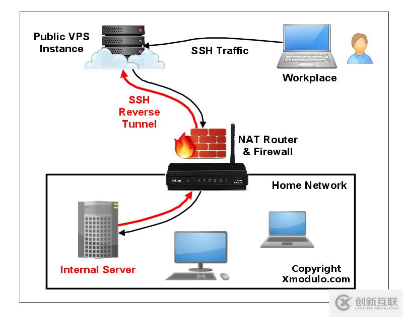 如何使用ssh訪問防火墻后的Linux服務(wù)器