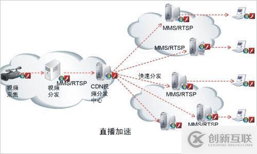 cdn性能測試怎么做