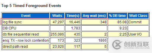 Oracle 11g 遇到log file sync嚴重等待事件該怎么辦