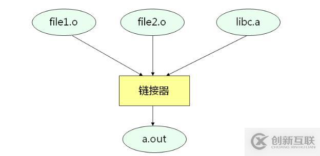 C之編譯和鏈接（十八）