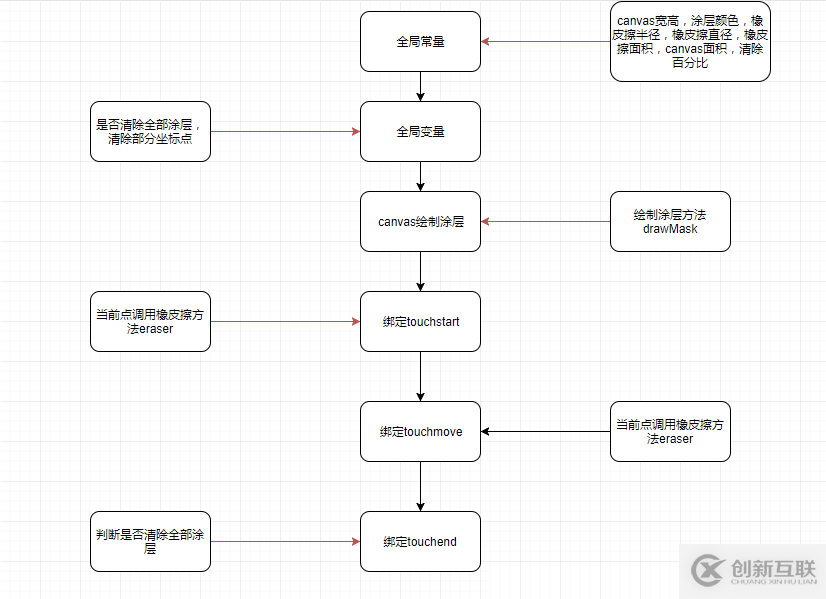 微信小程序canvas怎么實現(xiàn)刮刮樂效果