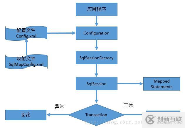 Mybatis 簡介與原理