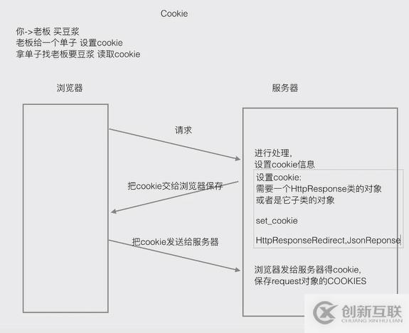 狀態(tài)保持--Cookie