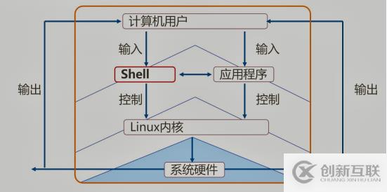 Shell腳本規(guī)范與變量