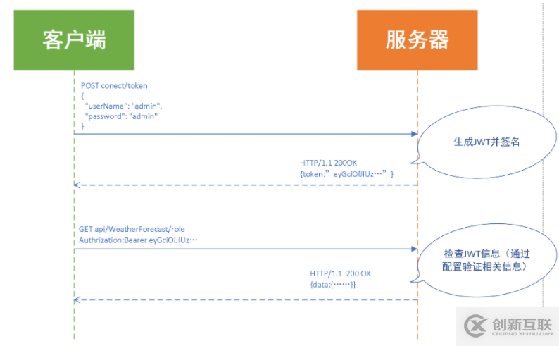 AspNetCore WebApi怎么認證與授權(quán)