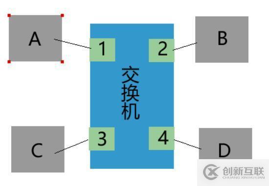 交換機(jī)如何更新交換表