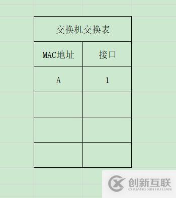 交換機(jī)如何更新交換表