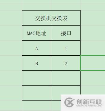 交換機(jī)如何更新交換表