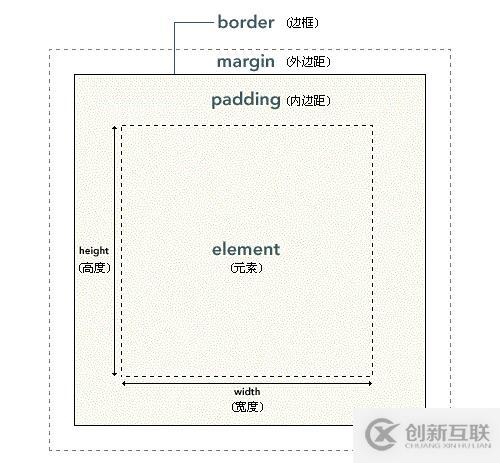 CSS框模型詳細(xì)介紹