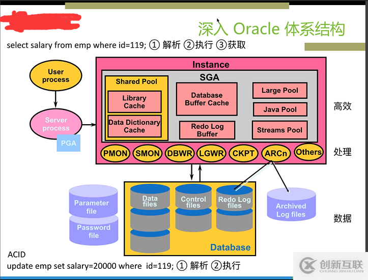 如何理解Oracle 11g體系結構