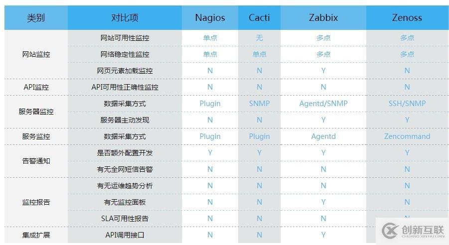 IT運(yùn)維監(jiān)控開源軟件Zabbix、Nagios、Cacti