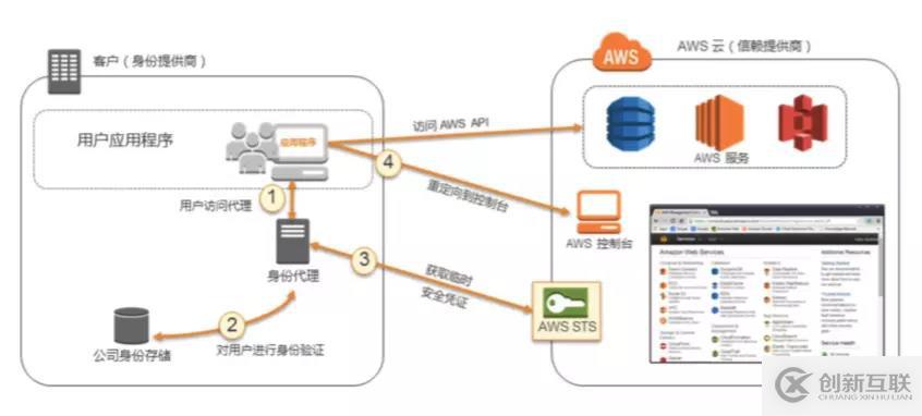 AWS 身份及驗(yàn)證服務(wù)（四）