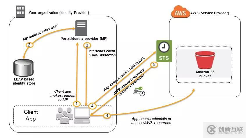 AWS 身份及驗(yàn)證服務(wù)（四）