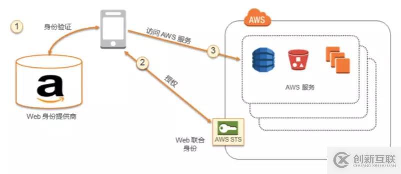 AWS 身份及驗(yàn)證服務(wù)（四）