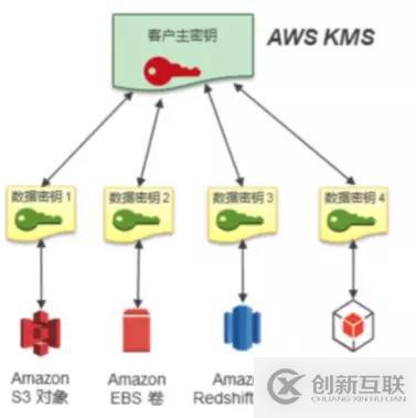 AWS 身份及驗(yàn)證服務(wù)（四）