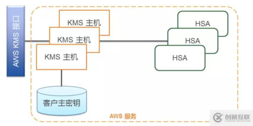 AWS 身份及驗(yàn)證服務(wù)（四）