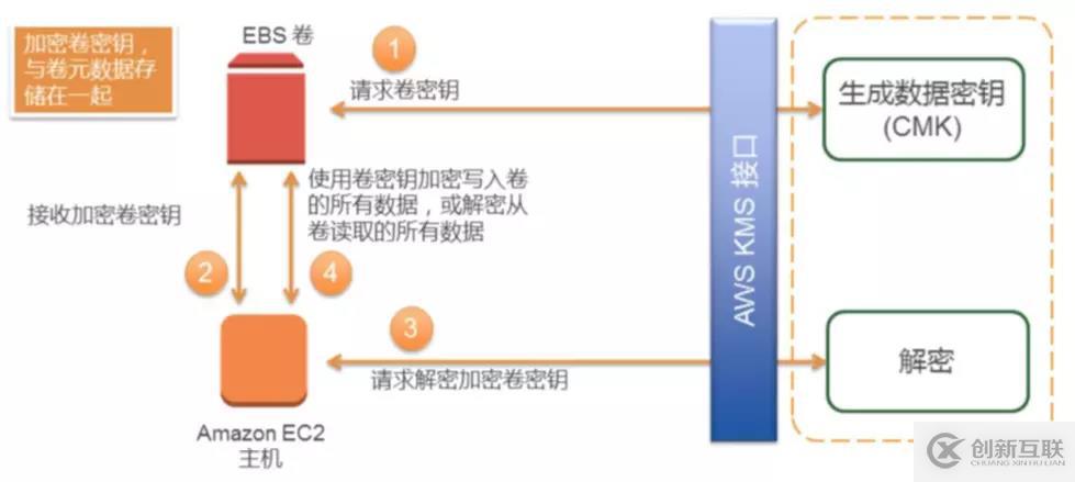 AWS 身份及驗(yàn)證服務(wù)（四）